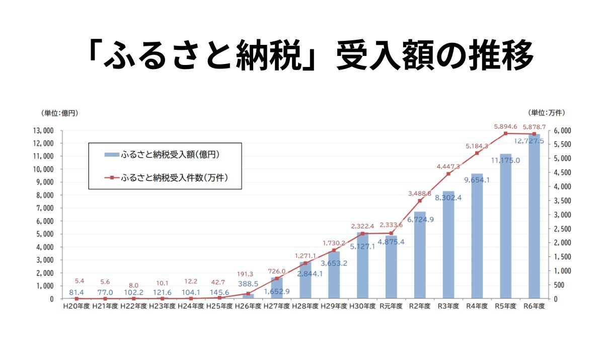 ふるさと納税、市場規模は1兆2728億円に 寄付件数は横ばい、実質首位は