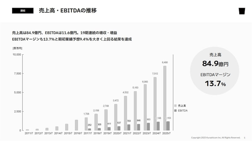 北欧、暮らしの道具店」のクラシコム、売上21％増の84.9億円 新規獲得