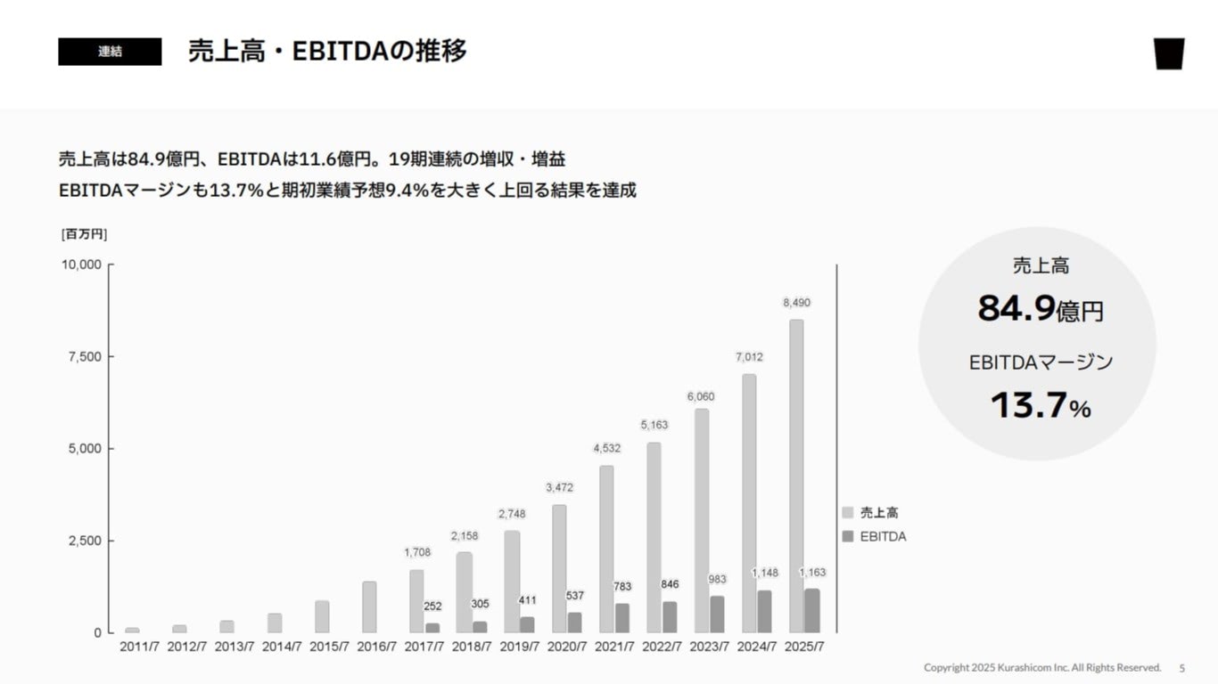 北欧、暮らしの道具店」のクラシコム、売上21％増の84.9億円 新規獲得 