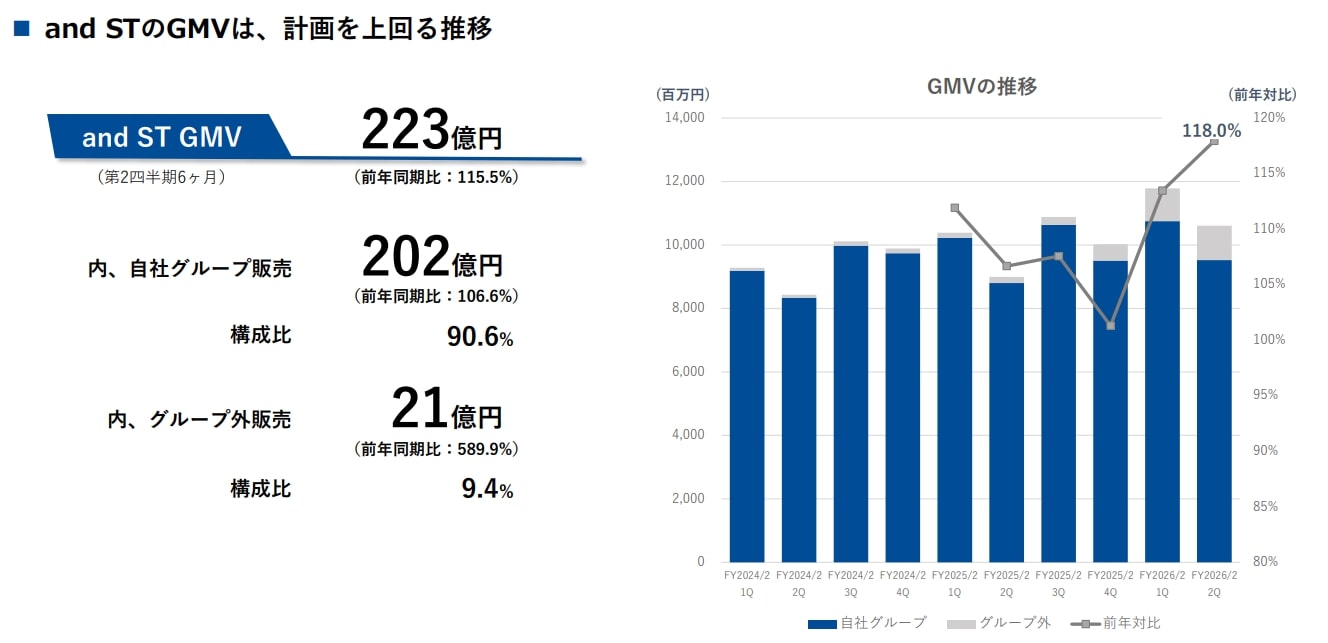 アンドエスティHD、自社ECサイトの中間期GMVは15.5％増 オープン化は