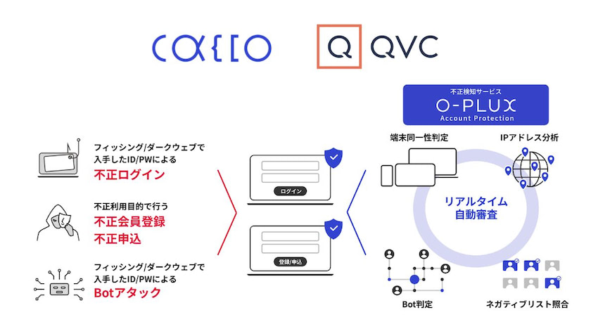テレビ通販大手のQVC、不正検知サービス「O-PLUX」導入 不正対策強化と