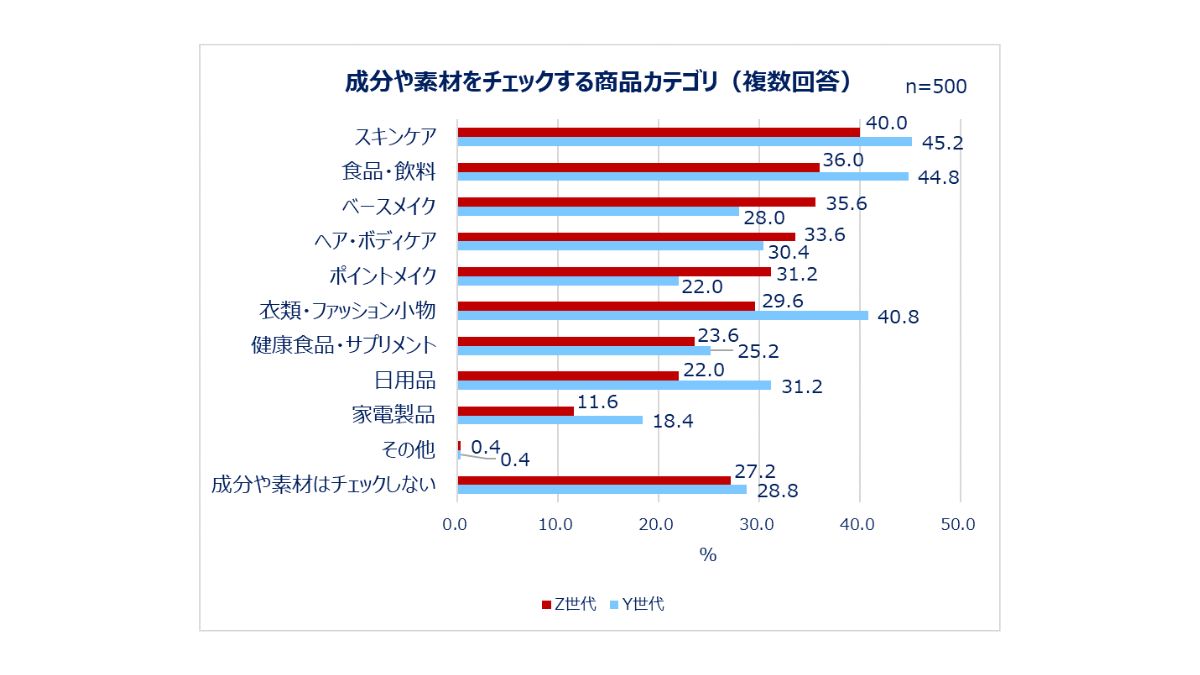 ロジカル買い」が需要拡大後押し 7割超が「成分・素材見て購入