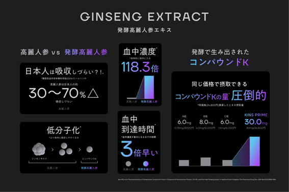 KINS、新ブランド「KINS PRIME」 次世代腸内フローラ検査と発酵高麗