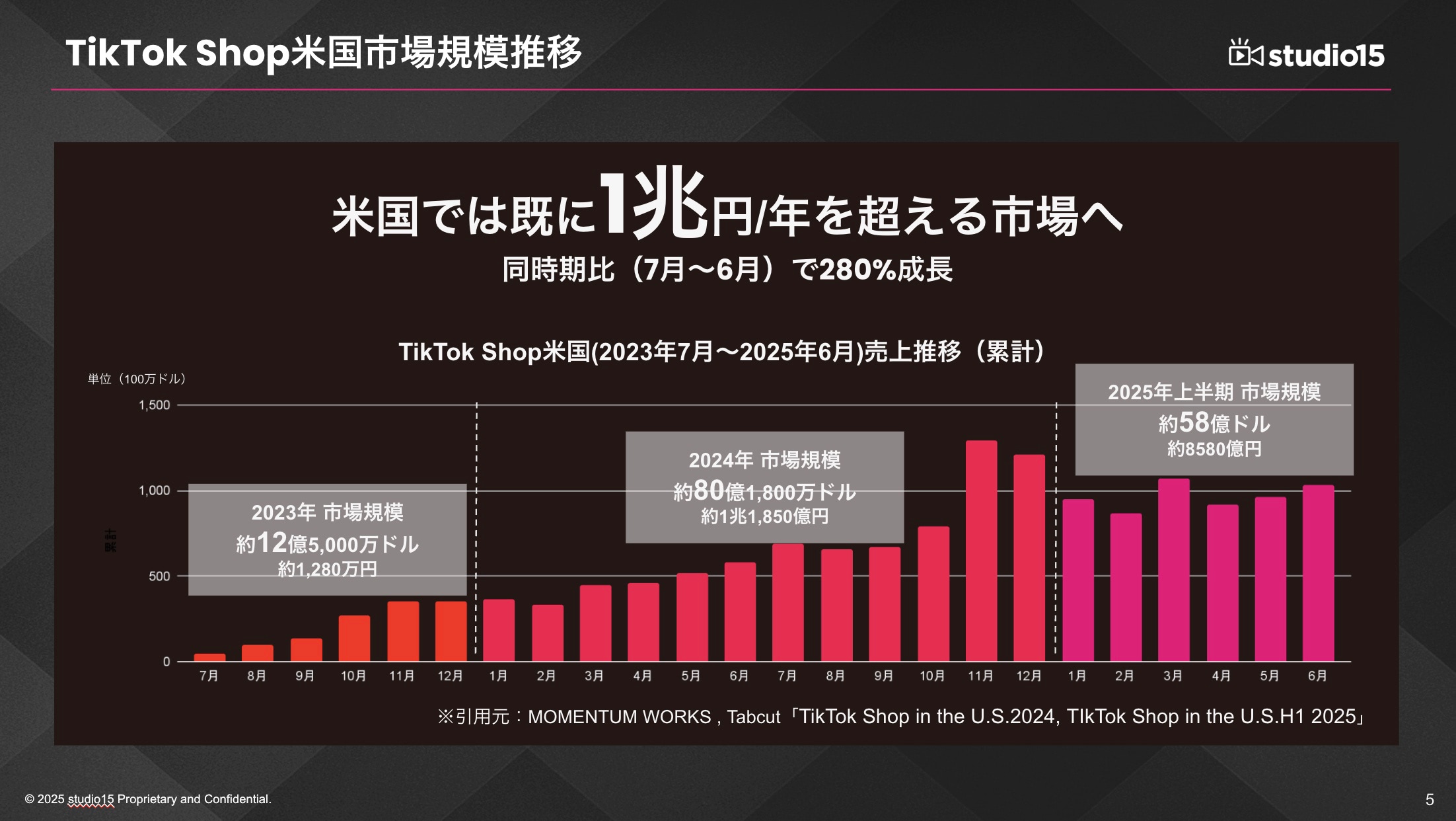 TikTok Shop」はローンチ1年で500億円規模へ【studio15が調査レポート公開】 | 日本 ネット経済新聞｜新聞×ウェブでEC＆流通のデジタル化をリード