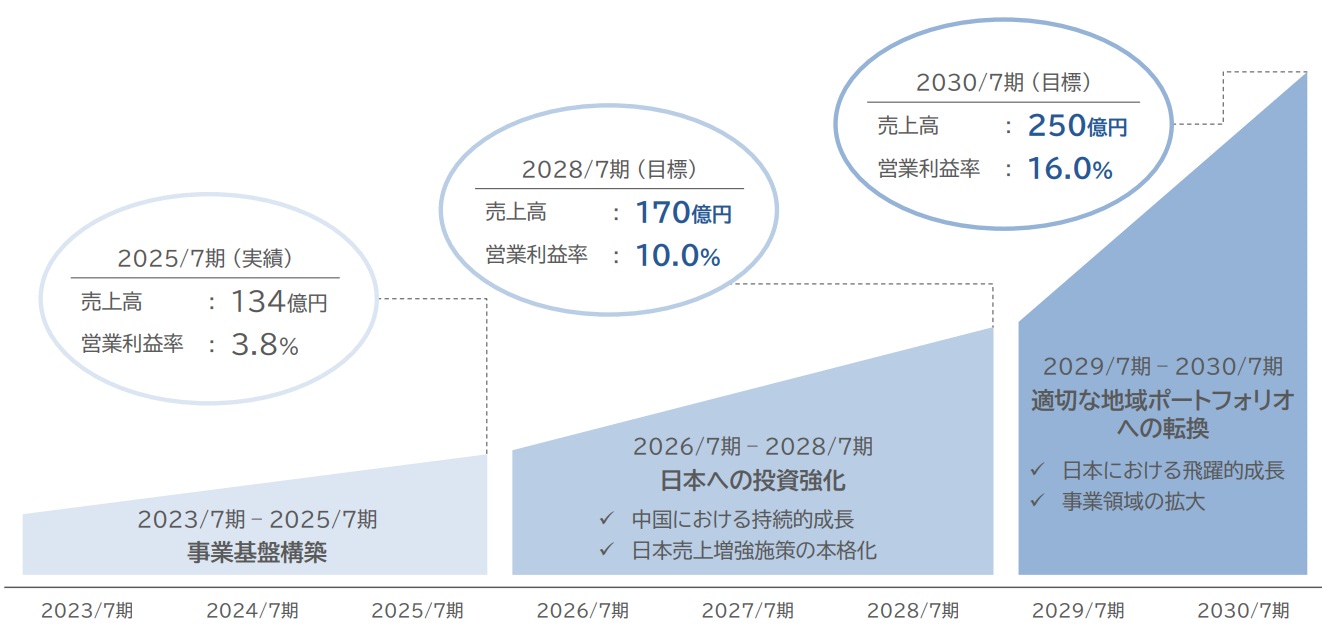 アクシージア、好調な日本事業の投資強化 5年後に売上250億円目指す