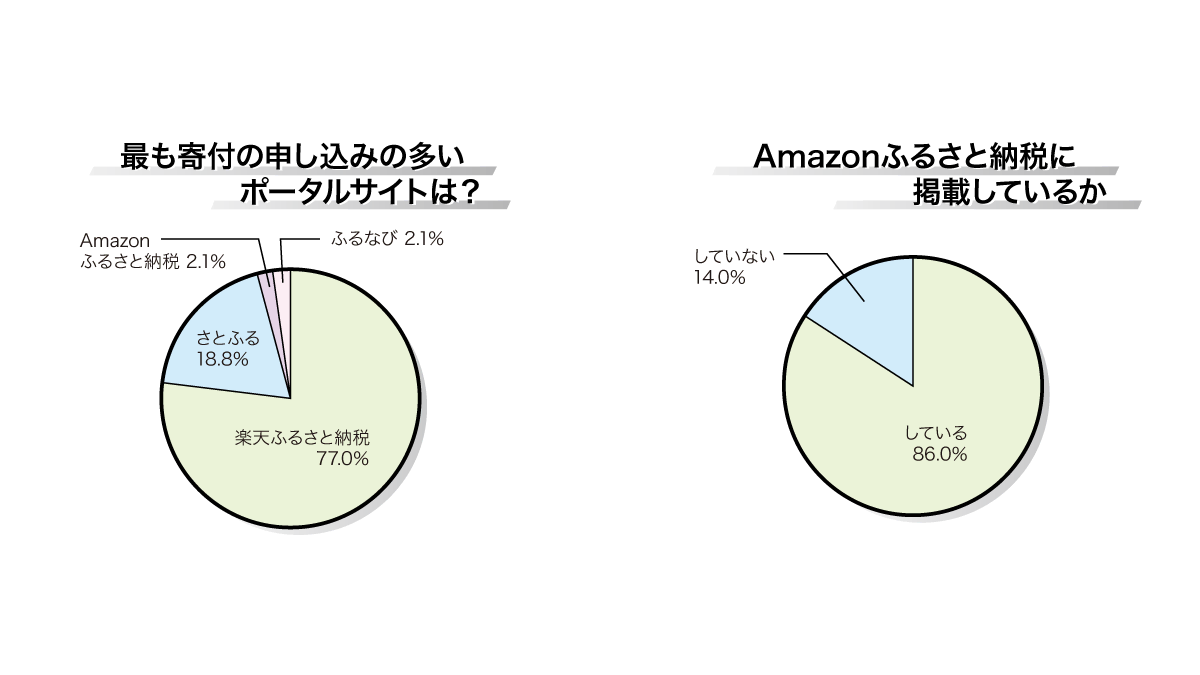 緊急！ふるさと納税 ＜自治体アンケート調査②＞】寄付額上位自治体から「人手不足」を訴える声多数 相次ぐ規制強化が業務負担にも |  日本ネット経済新聞｜新聞×ウェブでEC＆流通のデジタル化をリード