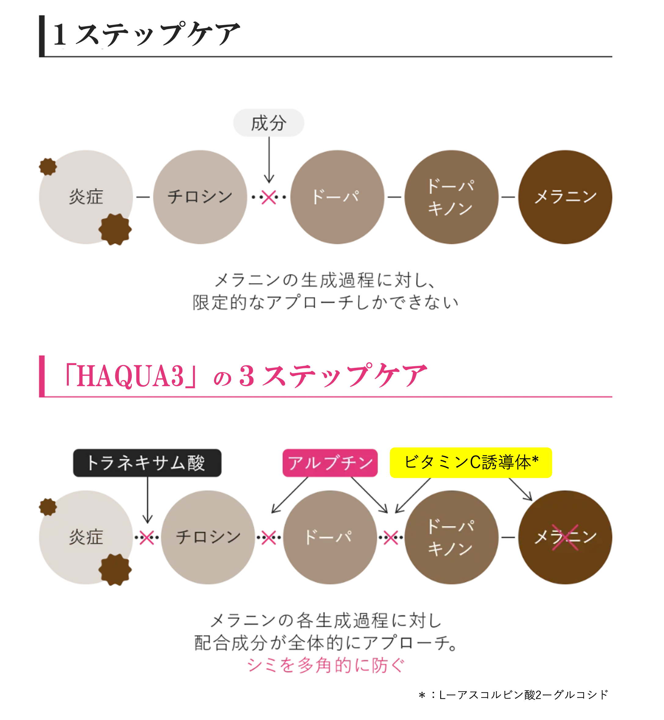 ファビウス、新美白美容液「HAQUA3」発売開始 メラニン生成に3ステップ