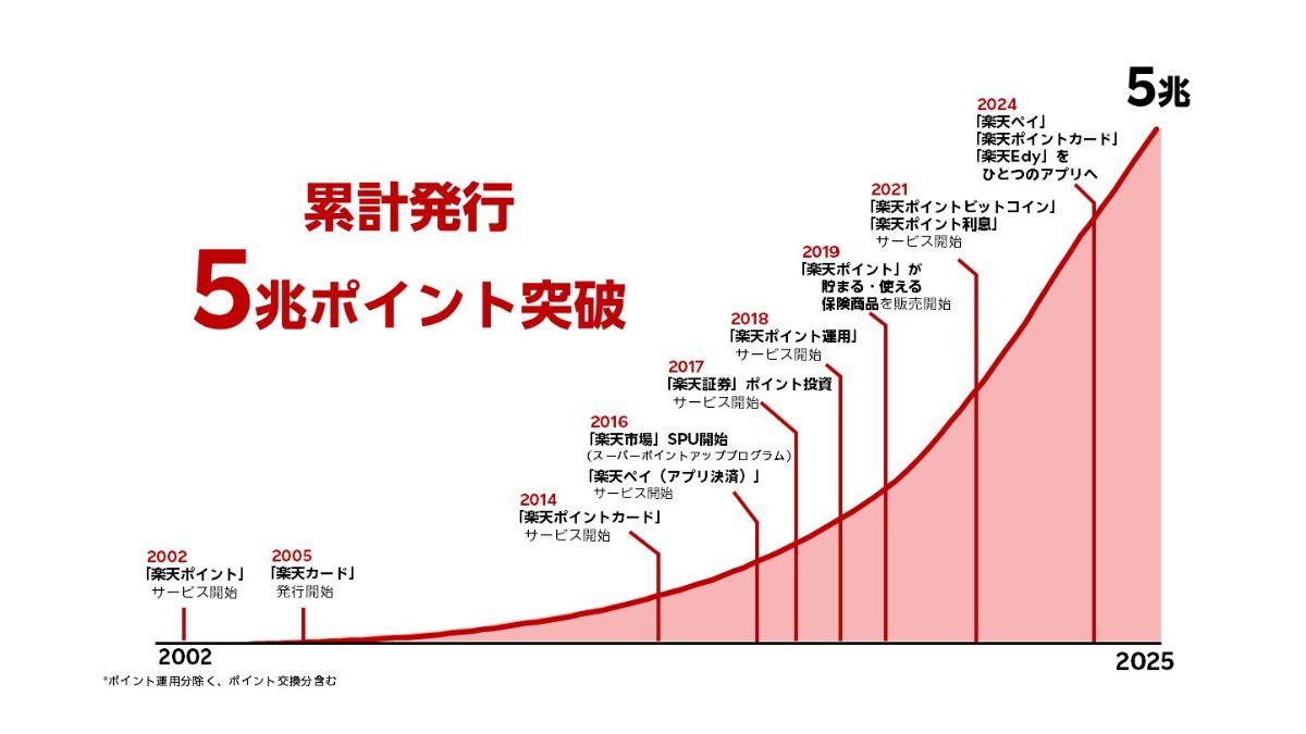 楽天グループ、「楽天ポイント」5兆突破 ポイント体験進化と契約増加 | 日本ネット経済新聞｜新聞×ウェブでEC＆流通のデジタル化をリード