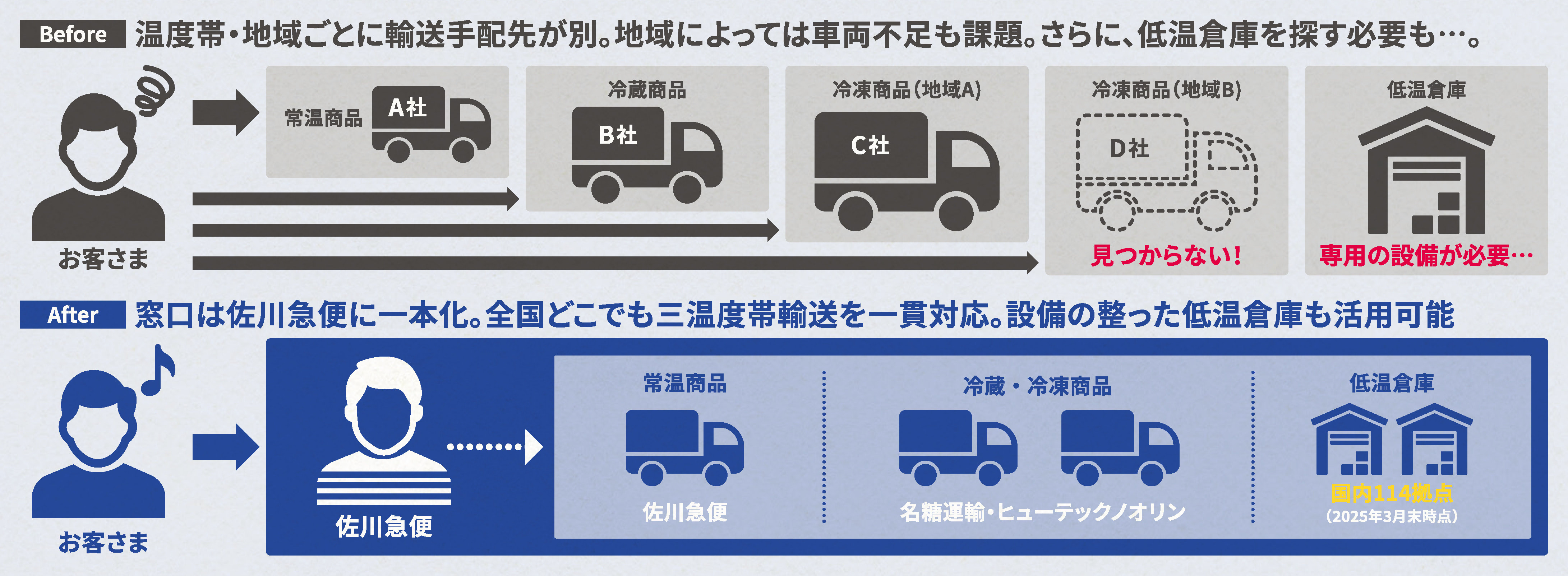 佐川急便、低温物流に新風 名糖運輸とヒューテックノオリンと連携 