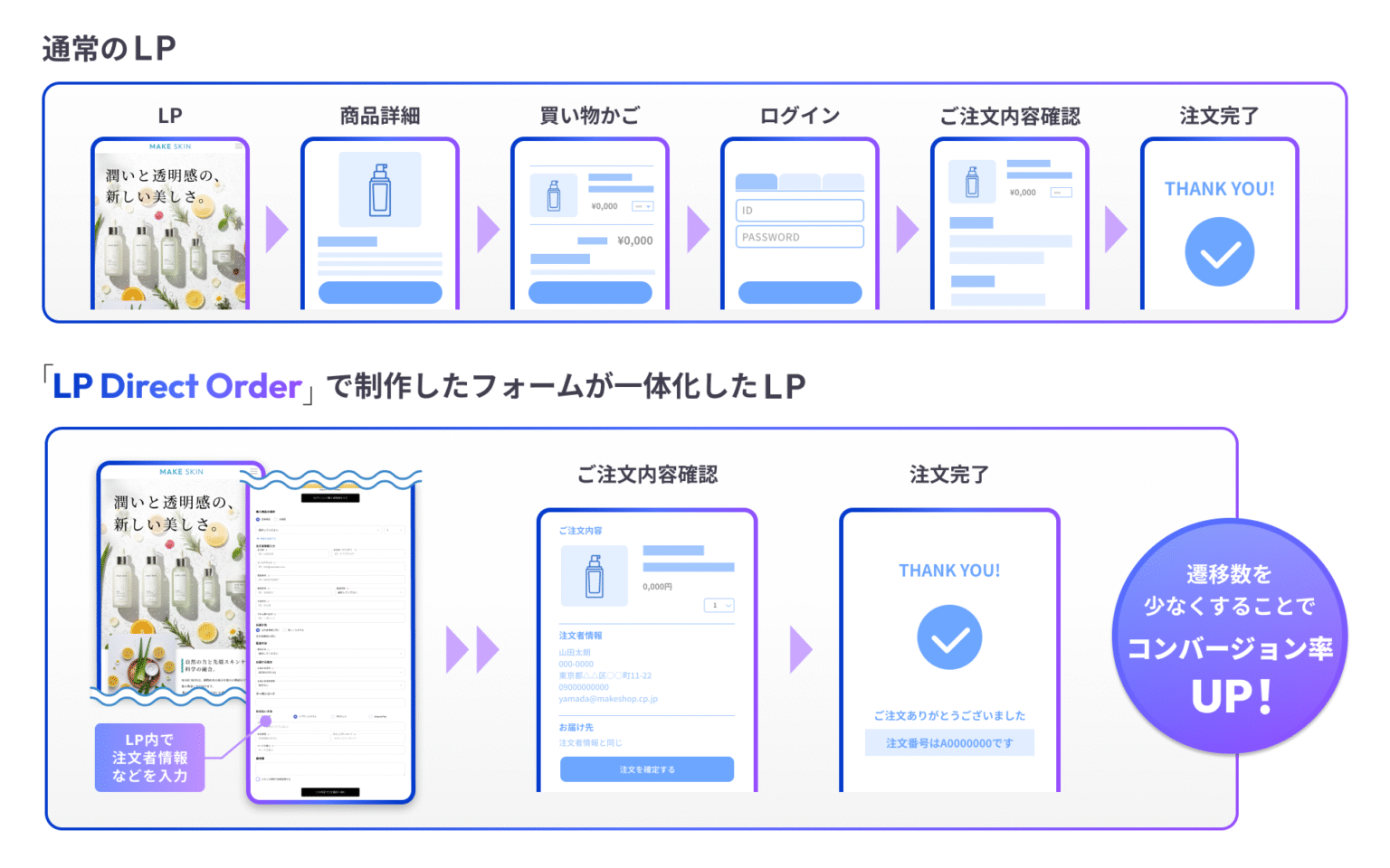 makeshop」、 決済フォーム一体化LPの構築支援 新アプリ 「LP Direct  Order」でスムーズな購買導線を実現（日本ネット経済新聞）｜ｄメニューニュース（NTTドコモ）