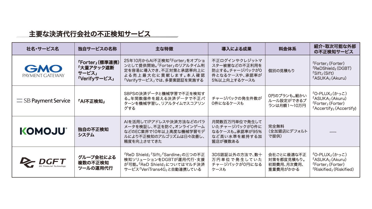 特集：決済代行会社が提供する不正検知】今こそ3Dセキュア×不正検知で