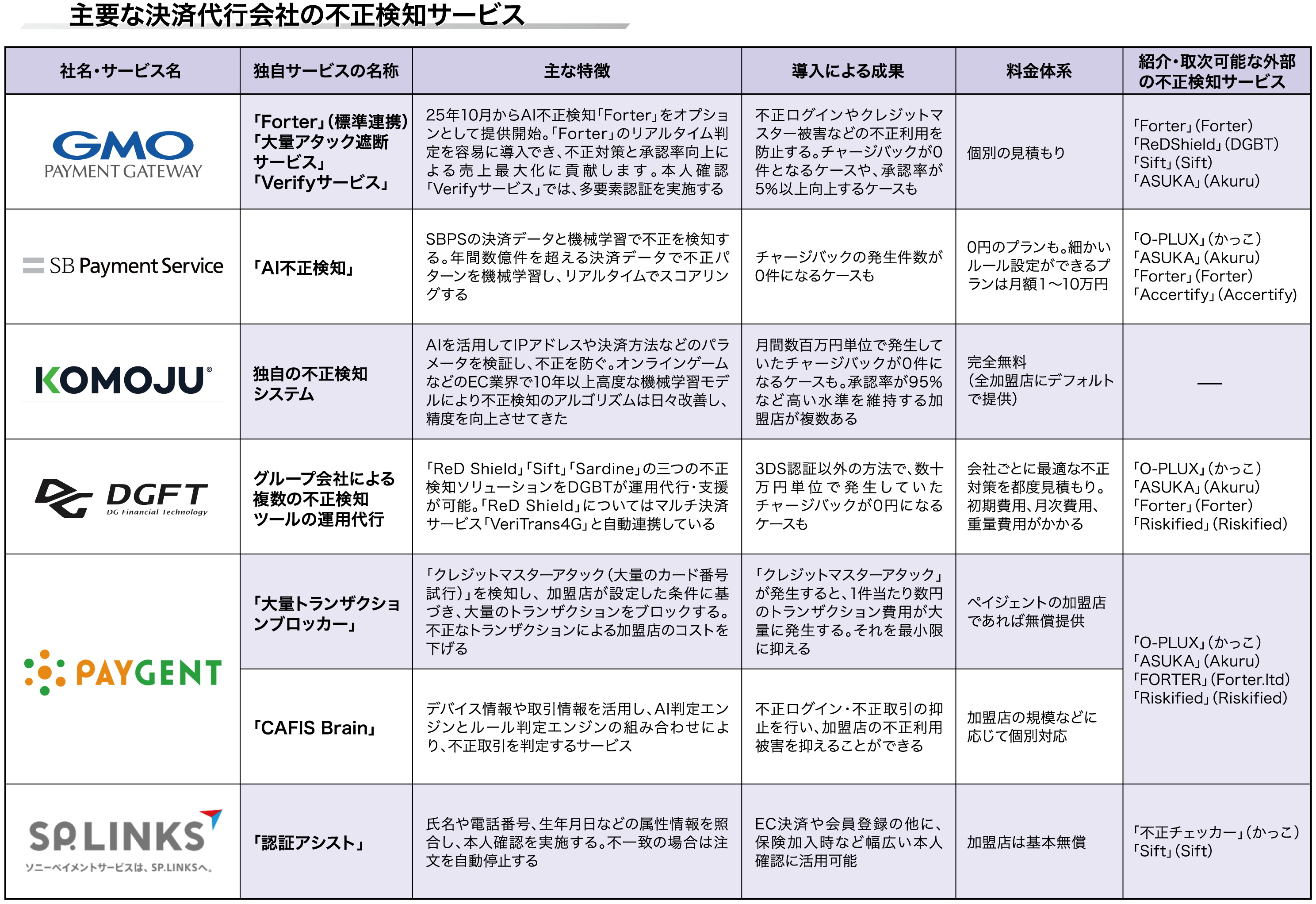 特集：決済代行会社が提供する不正検知】今こそ3Dセキュア×不正検知で売上増へ  無償で利用できる決済代行も（日本ネット経済新聞）｜ｄメニューニュース（NTTドコモ）