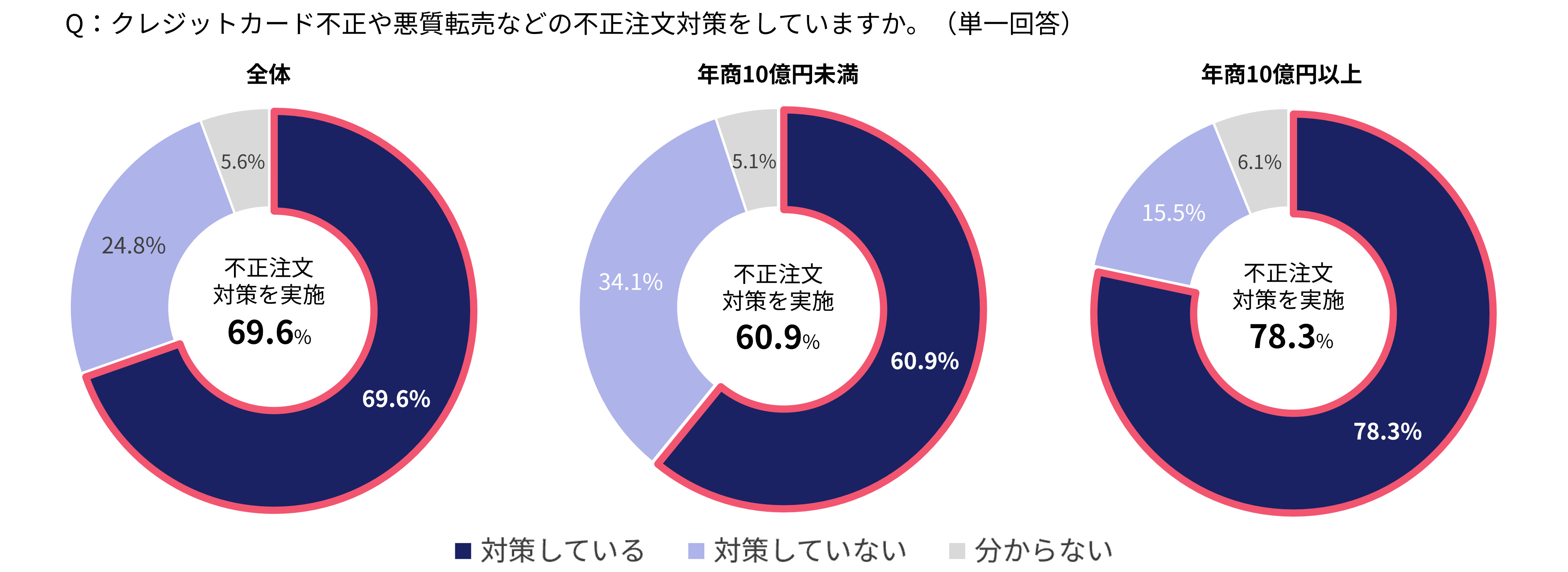 3-Dセキュア導入義務化後も不正被害は減らず【かっこ「EC事業者実態調査2025」公開】（日本ネット経済新聞）｜ｄメニューニュース（NTTドコモ）
