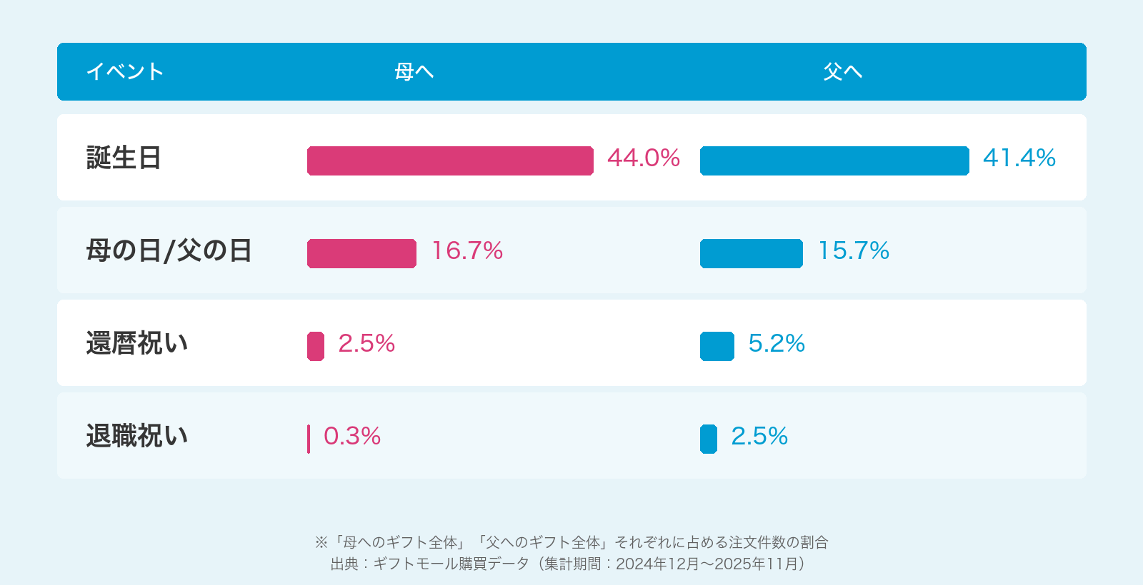ギフトモール、「母へのプレゼント」をまとめたトレンドレポート発表 
