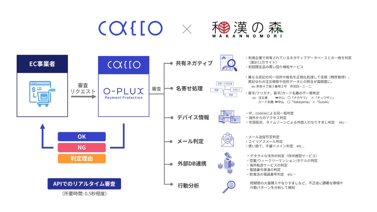 サプリメント・医薬品のECサイト「和漢の森」、不正検知サービス「O