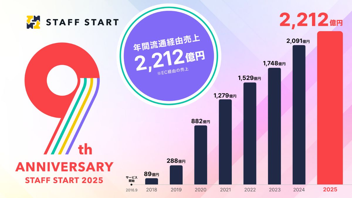 STARTOENTERTAINMENT まとめ売り スタッフDXサービス「STAFF START」、10年目に突入 流通経由売上は2212