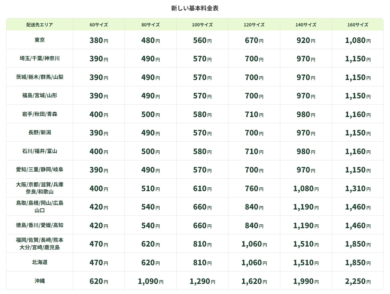 宅配便事業のエコ配、全国対応の新料金体系に刷新 60サイズ380円、80サイズは480円から（日本ネット経済新聞）｜ｄメニューニュース（NTTドコモ）