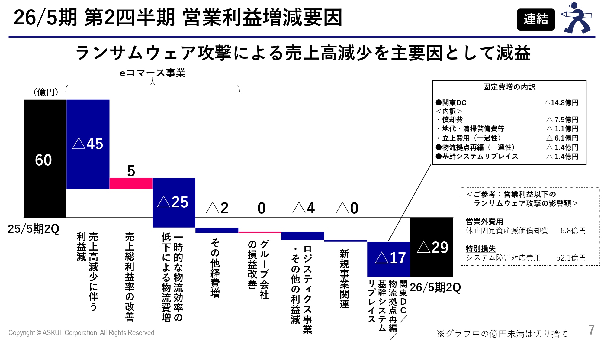 アスクル、中間期の売上12.3％減、66億円の赤字に】出荷能力は平常並みに、過去最大の販促で業績回復へ（日本ネット経済新聞）｜ｄメニューニュース（NTTドコモ）