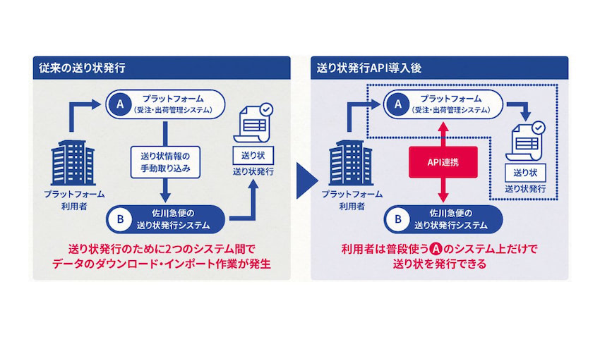 佐川急便、送り状発行効率化 API連携で業務改善 | 日本ネット経済新聞