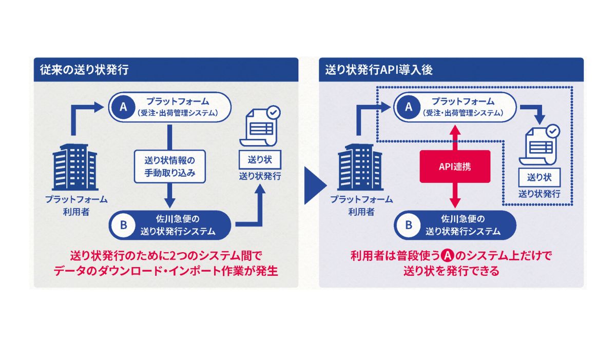 佐川急便、送り状発行効率化 API連携で業務改善 | 日本ネット経済新聞