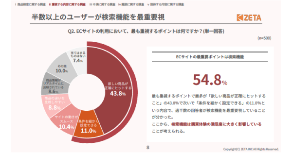 ZETA、「ECサイトの商品探索」を調査 過半数が検索機能を重視、AIの