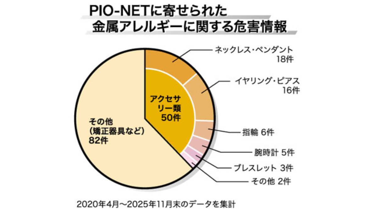金属アレルギーについて重要なお知らせ ～必ずお読み下さい～ 国民生活センター、表記と異なる素材使用確認 大手モール3社に周知協力