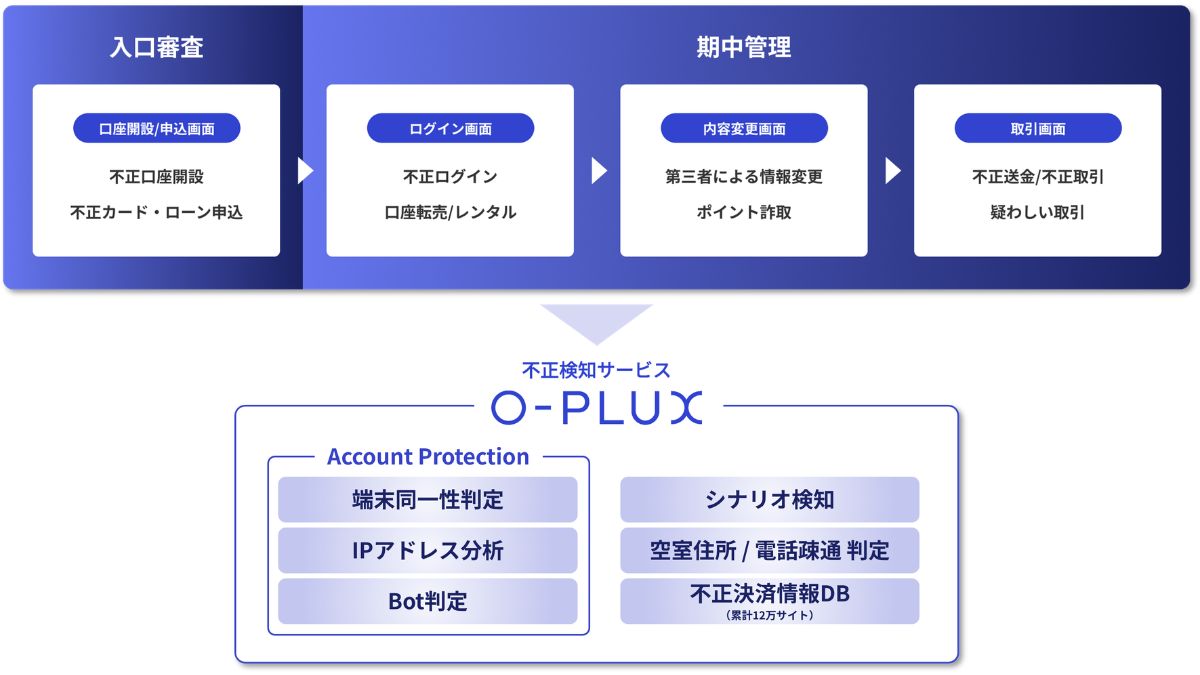 Cacco、金融機関向け不正ログイン検知サービス「O-MOTION」の名称変更