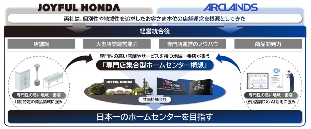 ジョイフル　連絡用 ホームセンター2社が経営統合】ジョイフル本田とアークランズで持株