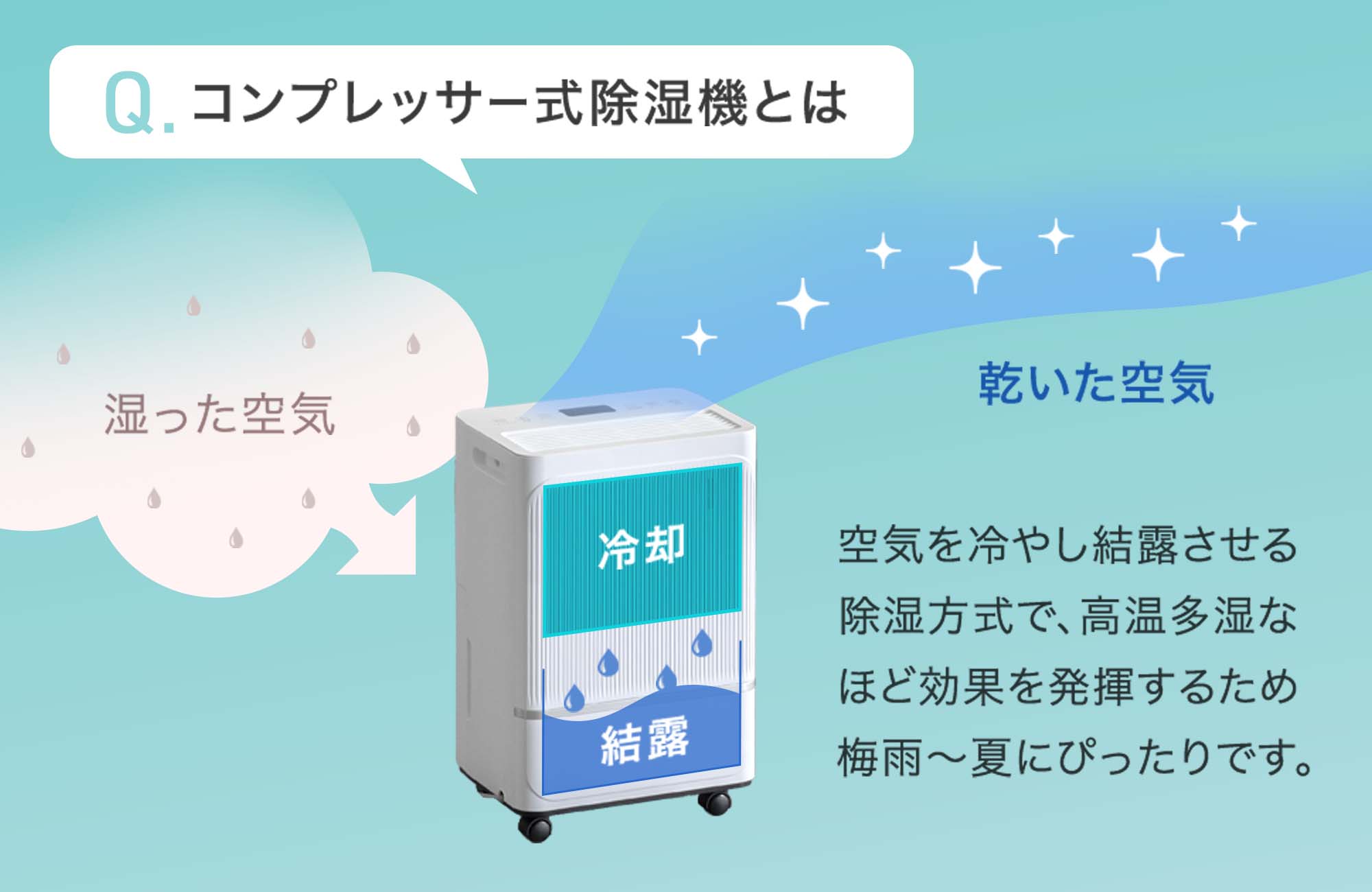 タンスのゲン、省スペースで強力除湿を実現した除湿機を発売（日本