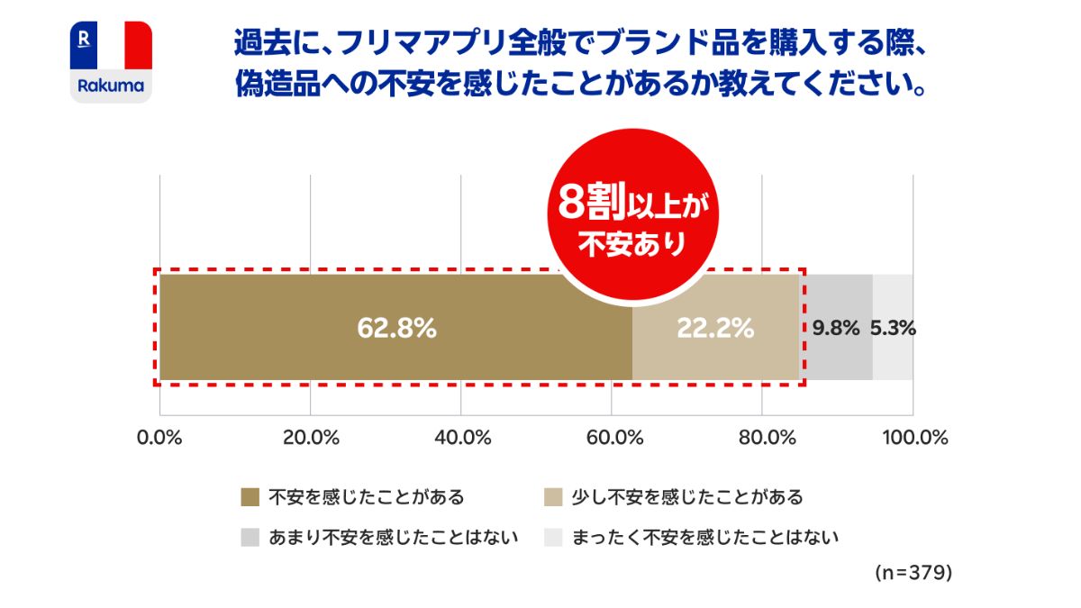 楽天グループ、「ラクマ最強鑑定」意識調査結果を発表 ブランド品取引