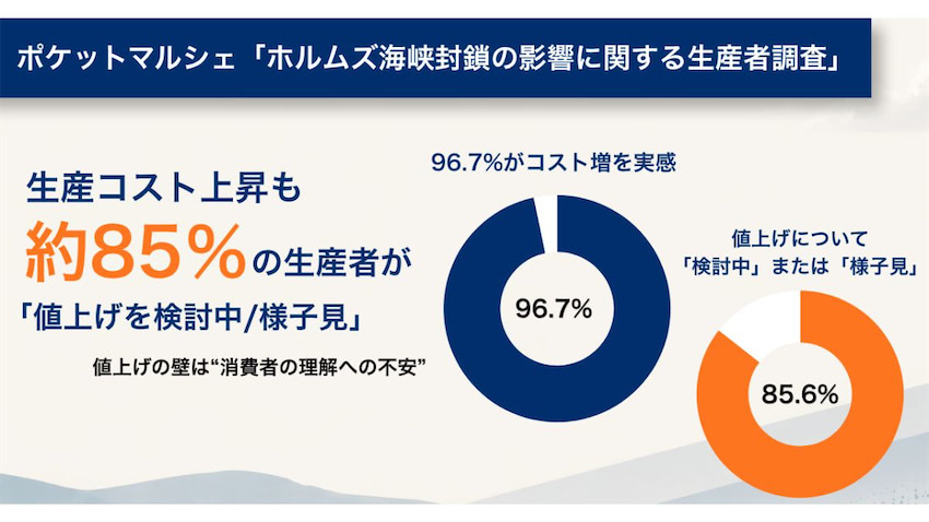 雨風太陽、「生産コスト上昇も値上げに慎重」 消費者理解求める声多数