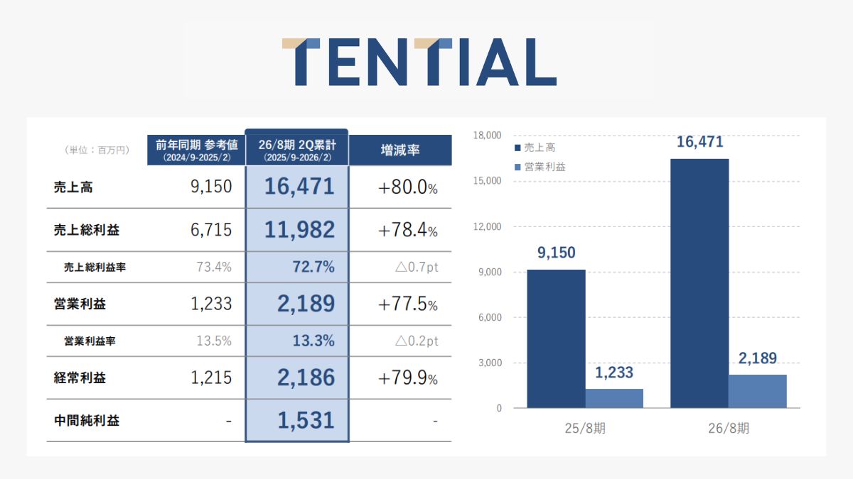 リカバリーウエアのTENTIAL、中間期売上は80％増の164億円 自社ECが