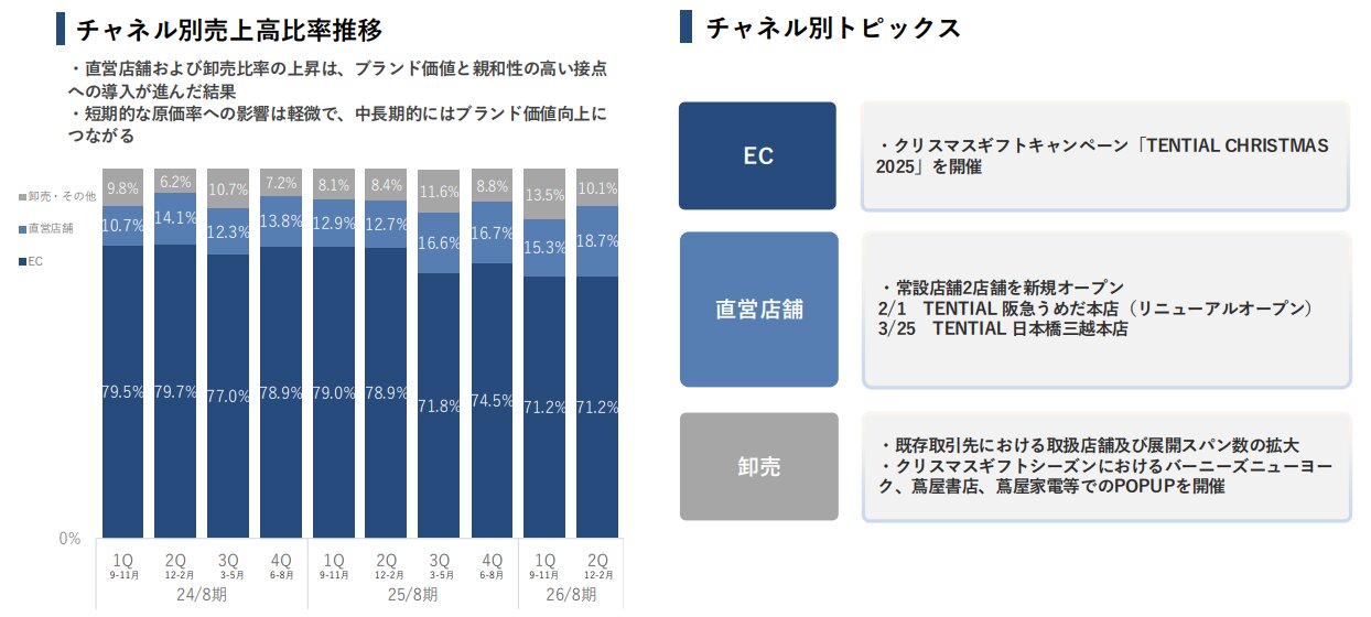 リカバリーウエアのTENTIAL、中間期売上は80％増の164億円 自社ECが