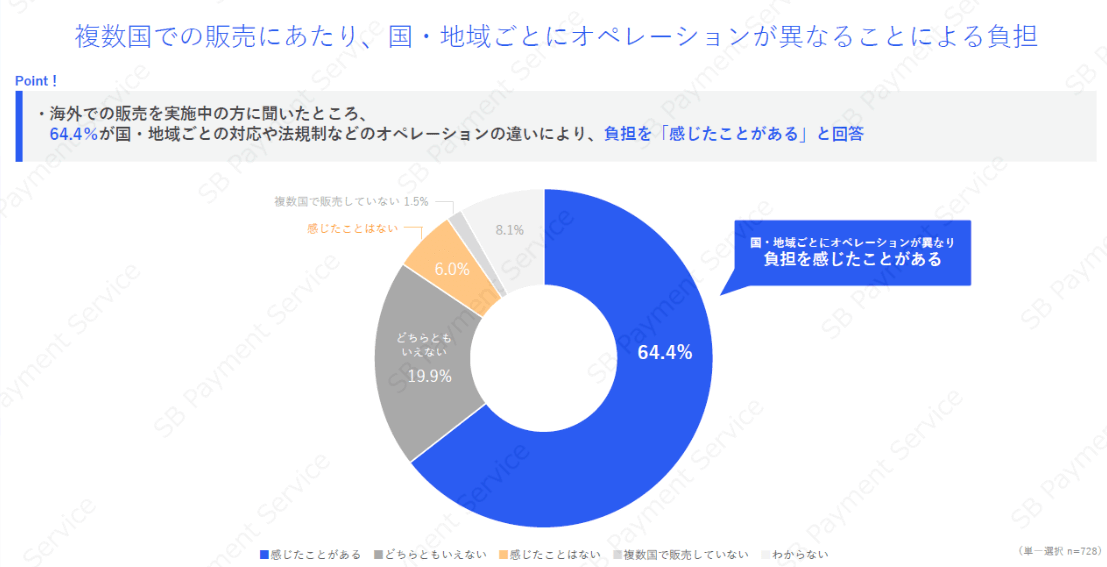 海外展開企業の6割に「多国籍対応」の壁】SBPSが調査 決済の最適化が