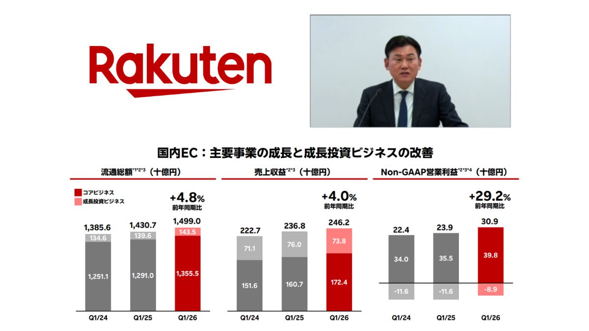 楽天、第1四半期の国内EC流通総額は4.8％増の1.5兆円 トラベル、広告