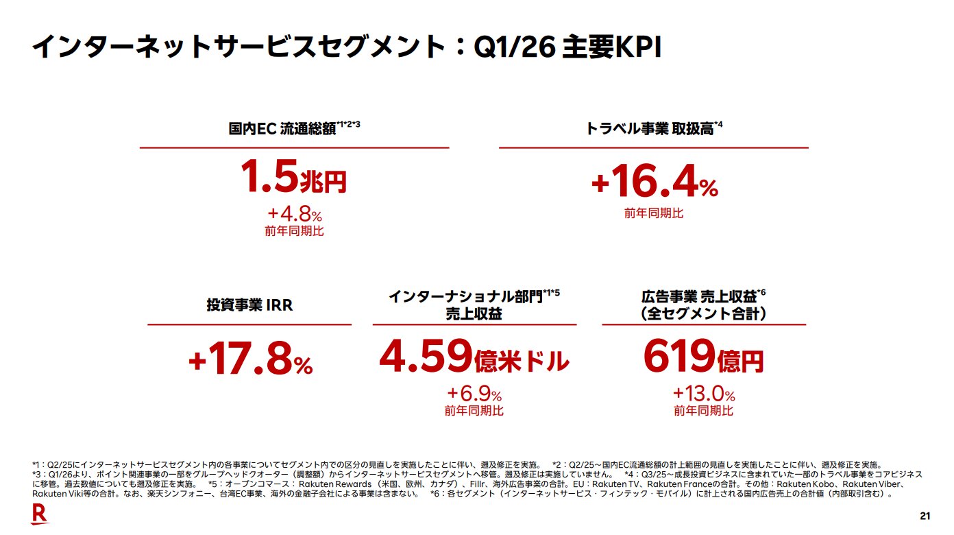 楽天、第1四半期の国内EC流通総額は4.8％増の1.5兆円 トラベル、広告