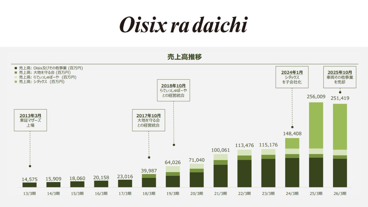 Oisix」売上は1％増の601億円 タイパ・コスパ商材が堅調 | 日本ネット
