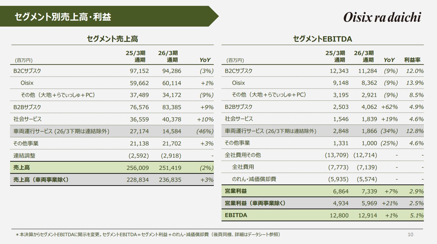 【ライズ産 セオ】将来有望株 Oisix」売上は1％増の601億円 タイパ・コスパ商材が堅調 | 日本ネット