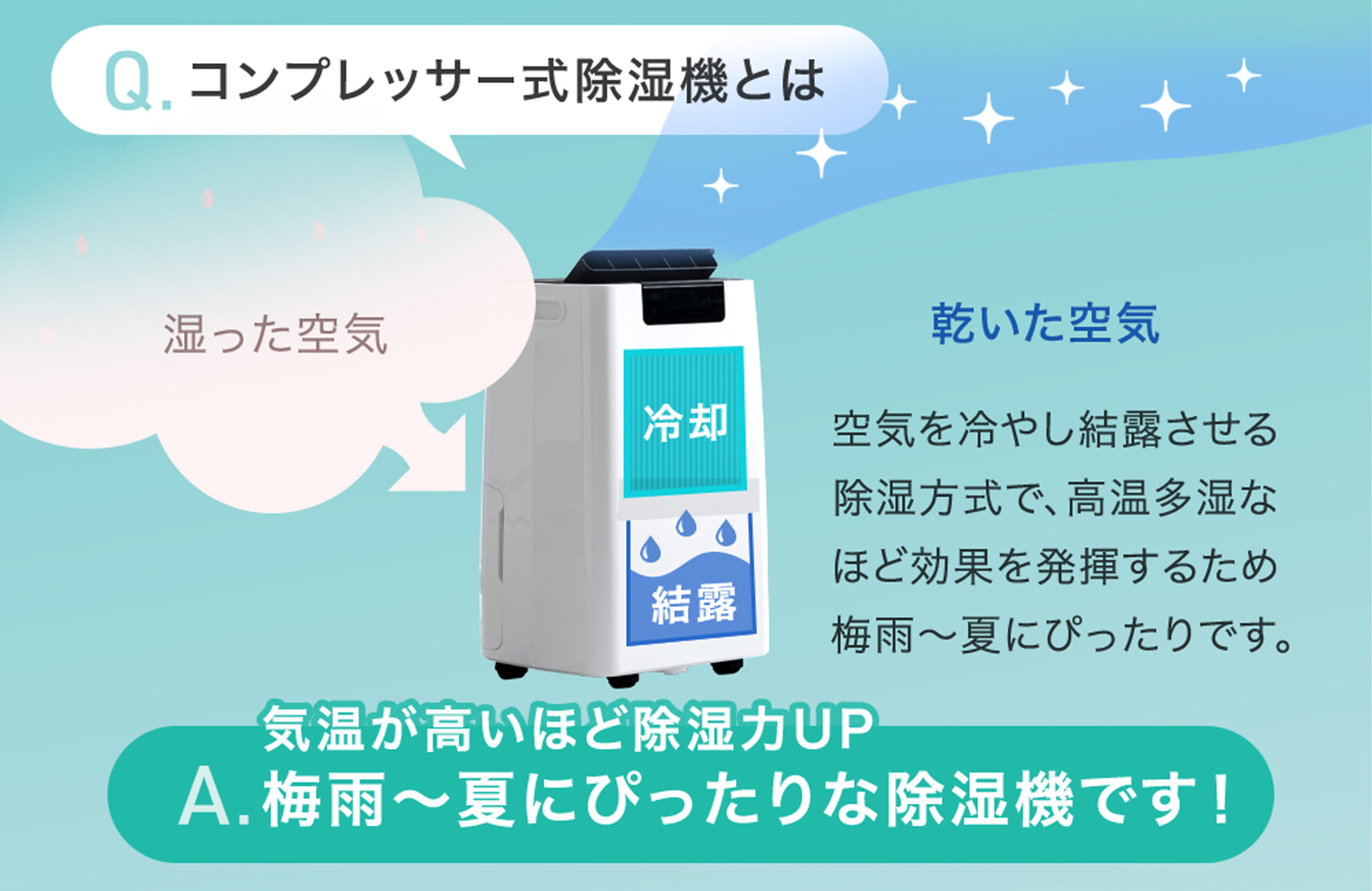 ❣最低価格❣ 除湿機 コンプレッサー式 2Lタンク 排水ホース付き 1441 タンスのゲン、強力除湿、広い空間も快適な最大56L/日のハイパワー除湿