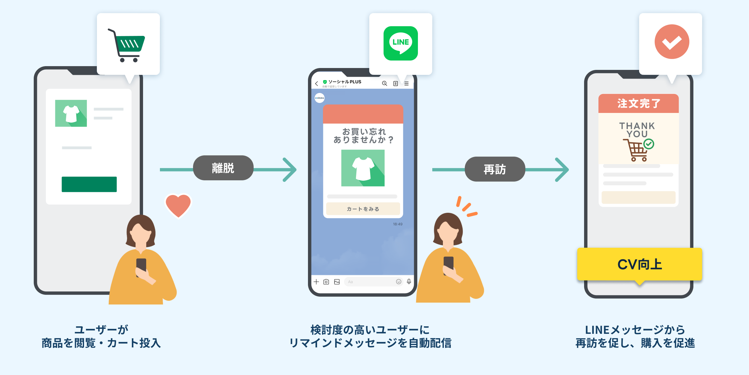 LINEを活用したCRM支援「ソーシャルPLUS」、開発不要の「カート