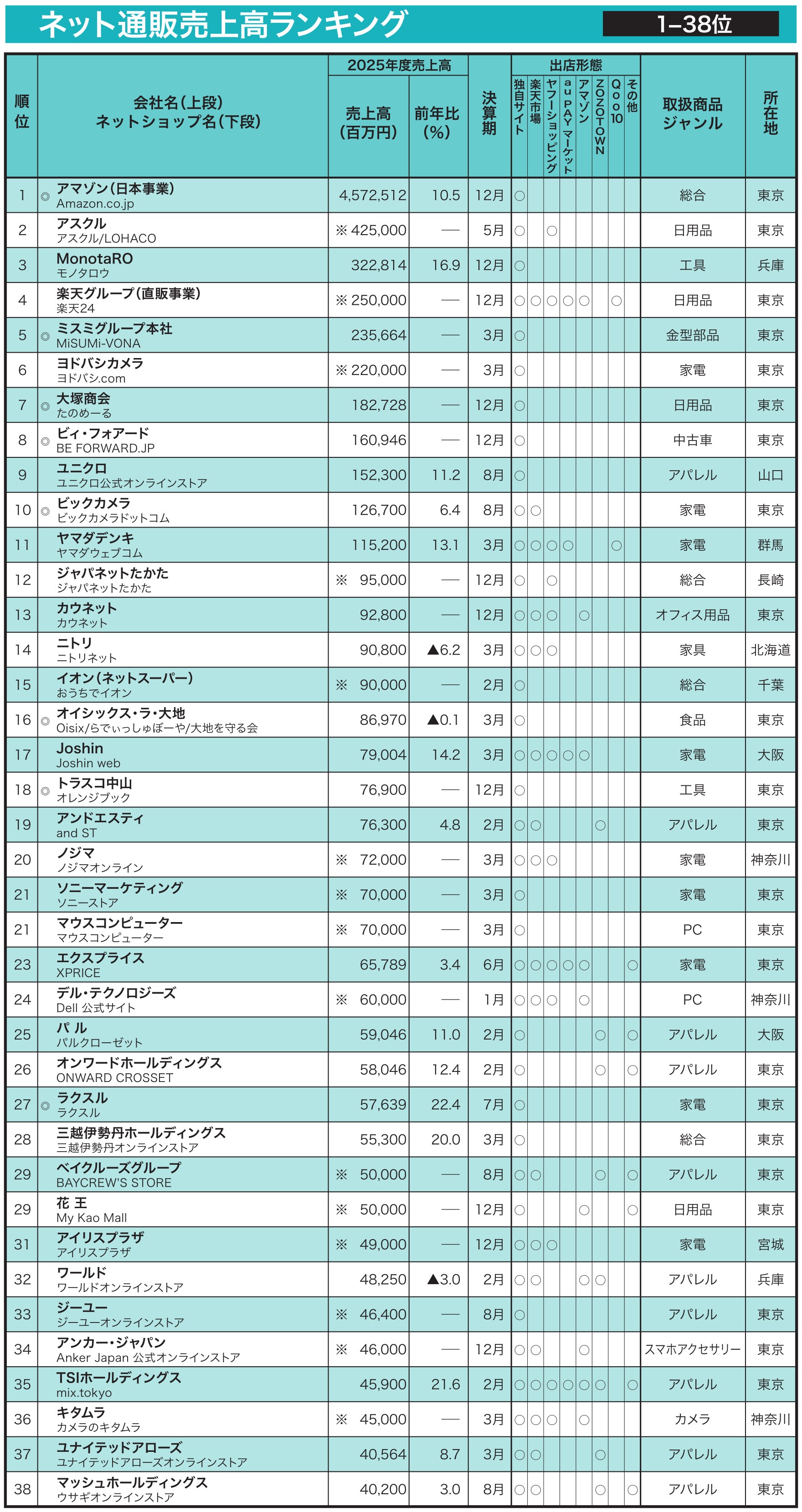 2026年版】「ネット通販売上高ランキングTOP610」発表＜会員限定で