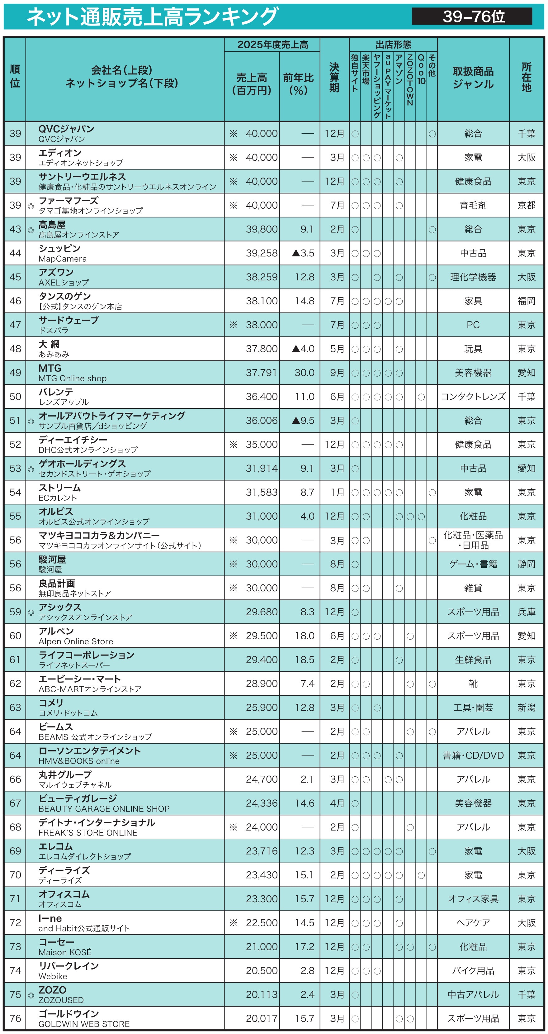 2026年版】「ネット通販売上高ランキングTOP610」発表＜会員限定で