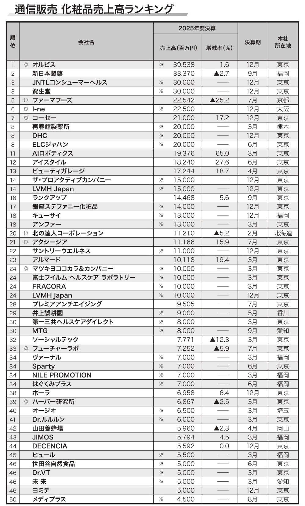 化粧品まとめ売り 2026年版】「化粧品通販売上高ランキングTOP106」発表 会員限定でTOP50