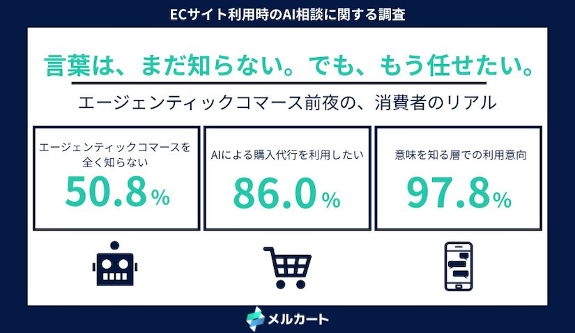 ai様購入確定 AI購入代行、86％が利用意向 「エージェンティックコマース」認知は