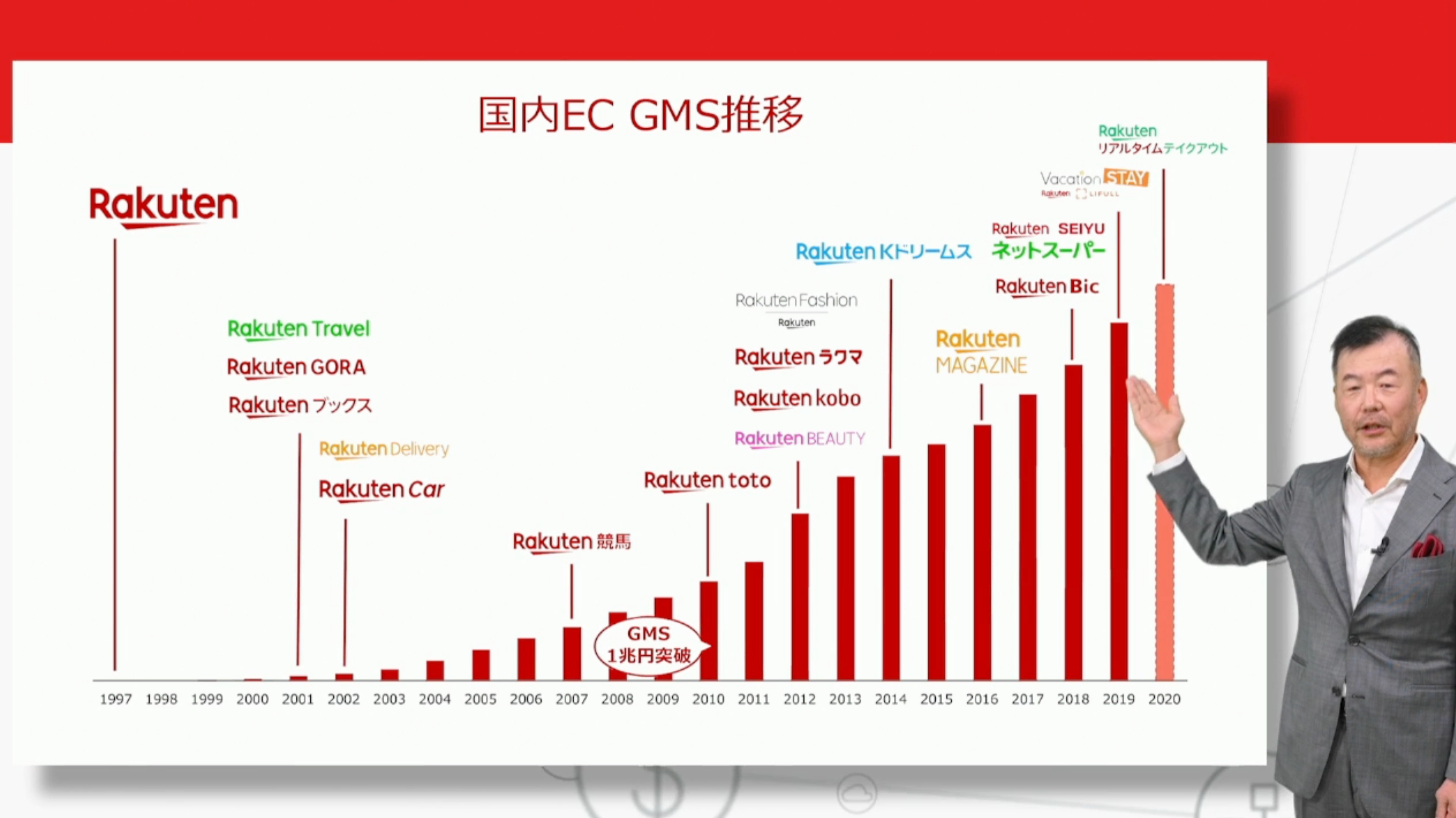 楽天 第3四半期の国内ec流通総額は12 増の3兆504億円 7 9月の 楽天市場 直販ecなどは29 3 増 日本ネット経済新聞 新聞 ウェブでec 流通のデジタル化をリード