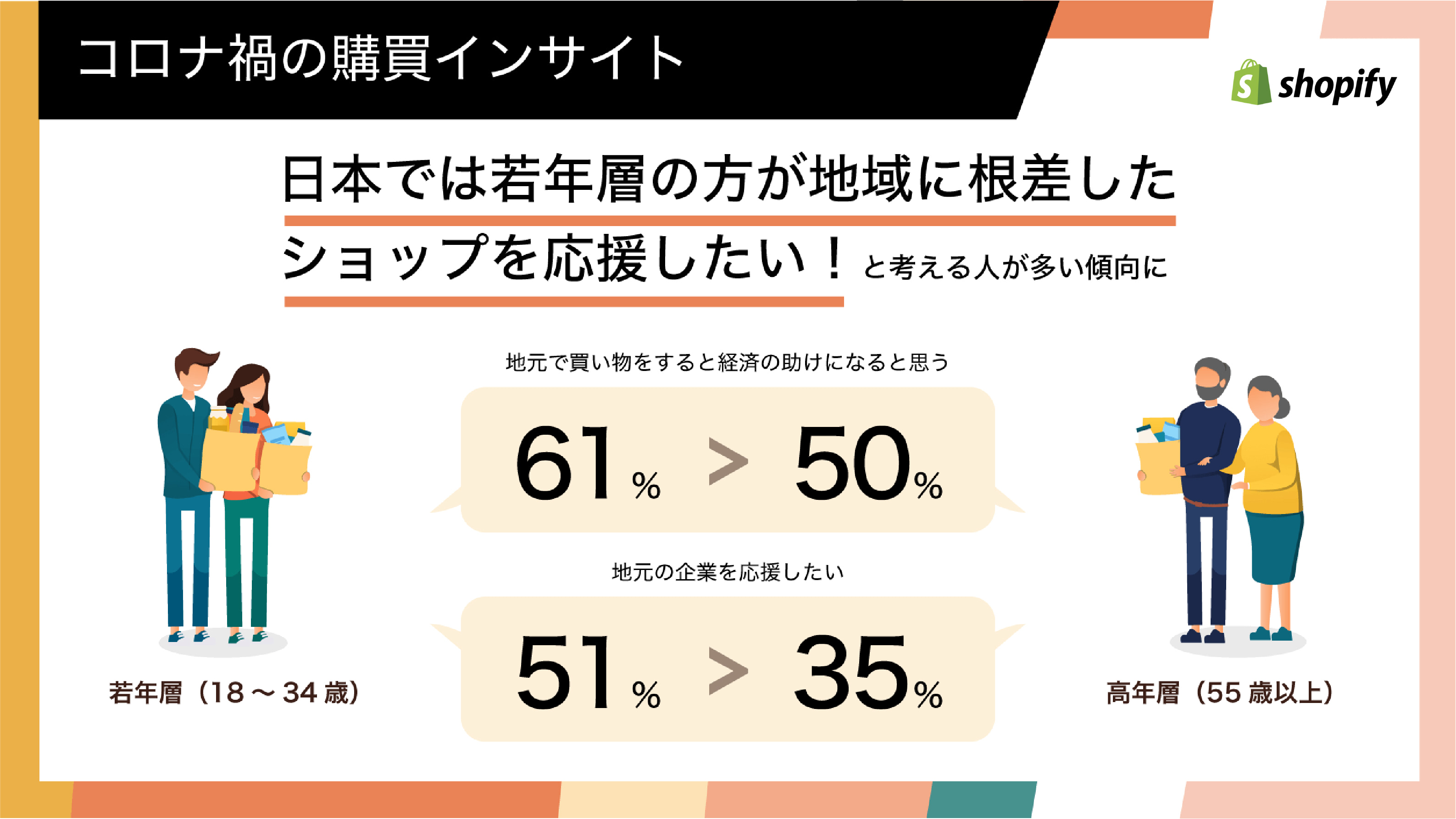 Shopify 21年コマーストレンド5つの予測 カギは 若者 個人 地域 日本ネット経済新聞 新聞 ウェブでec 流通のデジタル化をリード