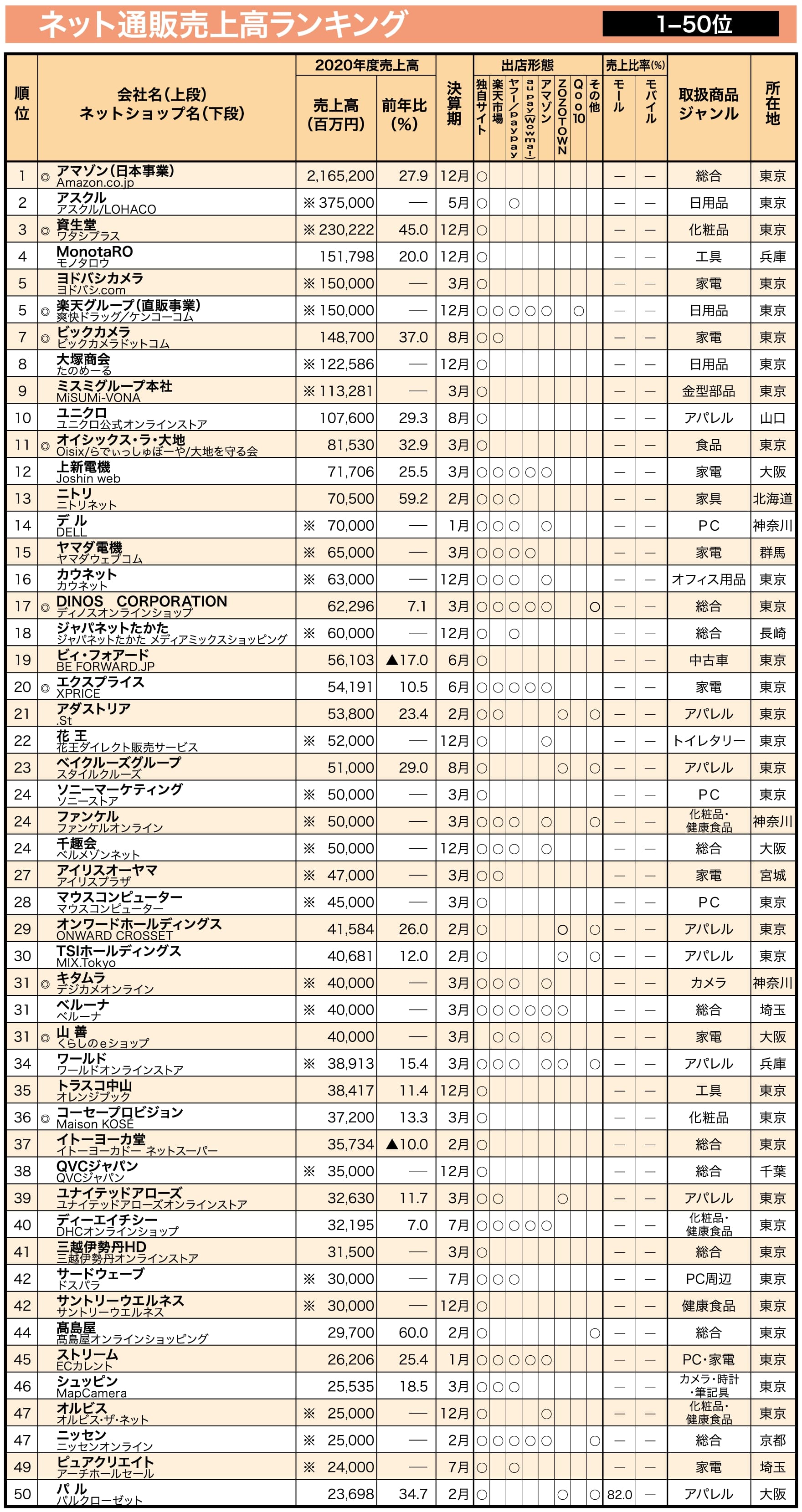 2021年版】「ネット通販売上高TOP500」発表 会員限定でTOP100を