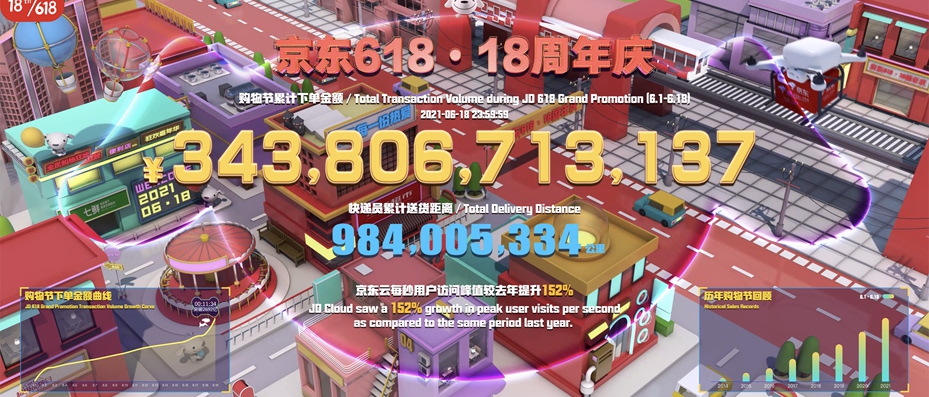äº¬æ±é›†å›£ 618 ã‚»ãƒ¼ãƒ«ã§æµé€šç·é¡5 9å…†å†† å‰å¹´æ¯