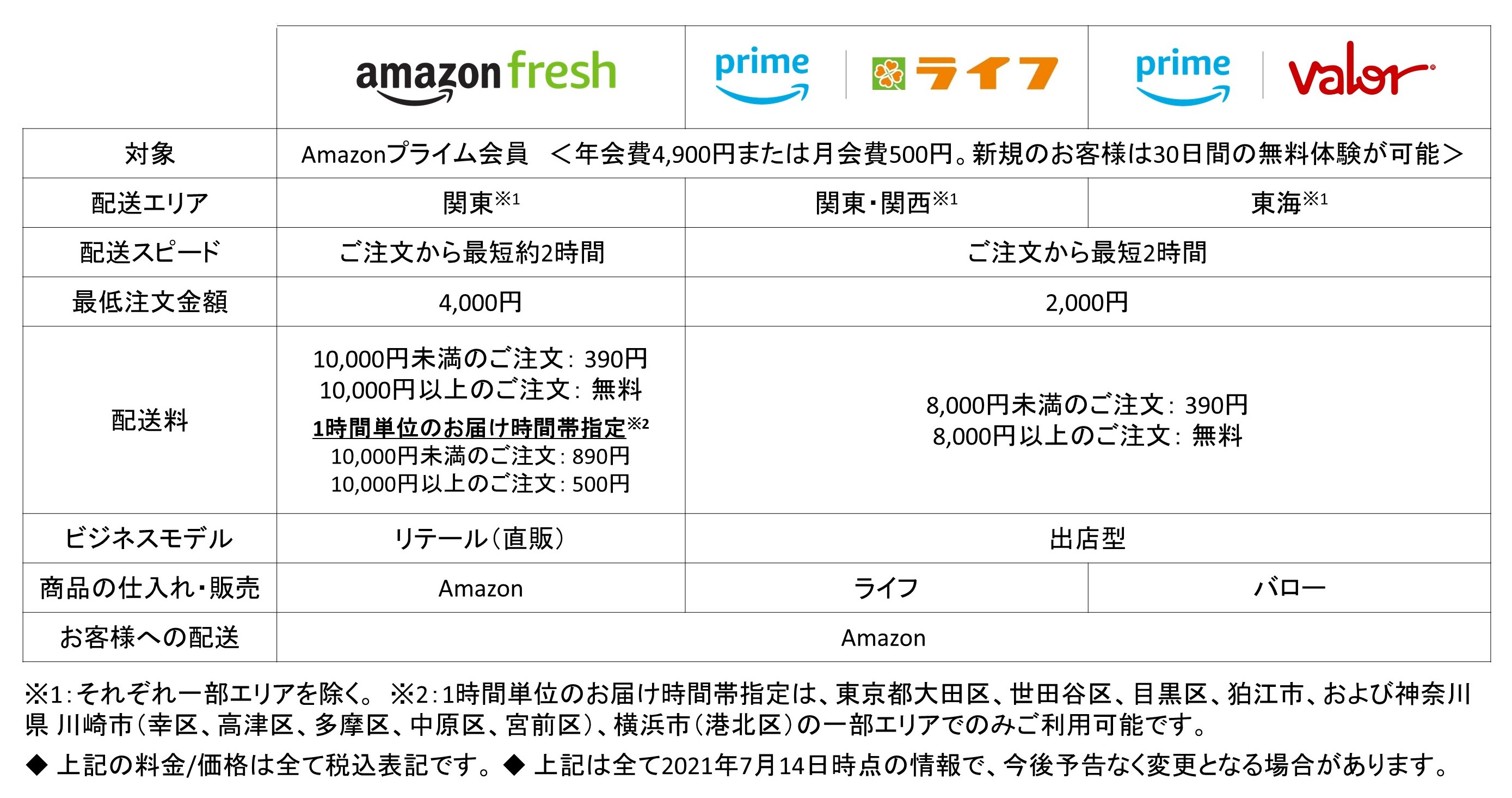 Amazonフレッシュ」をリニューアル 配送時間を短縮、料金体系も見直し