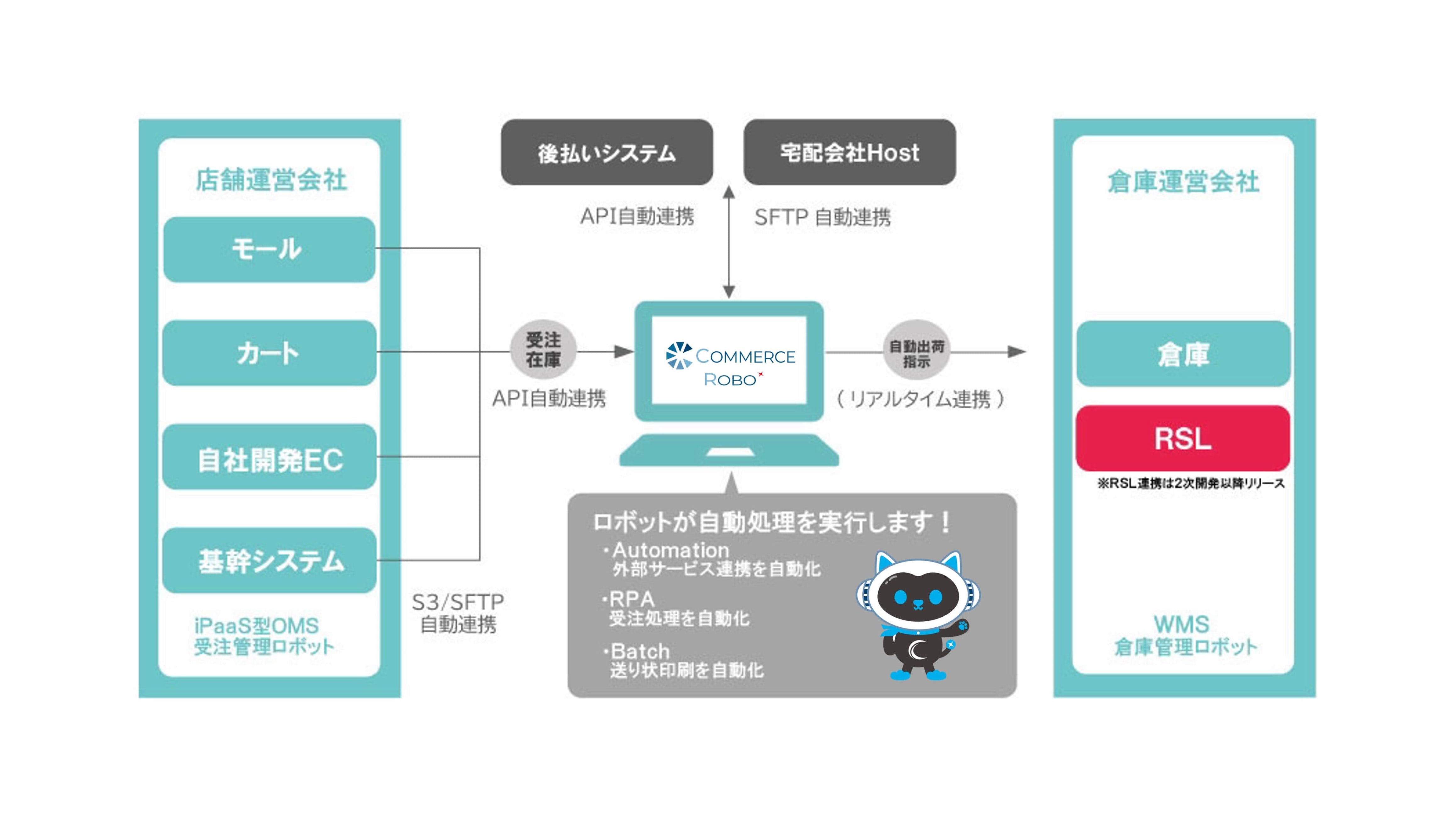 コマースロボティクス、現場に強い新システム 自動化率95％を目標